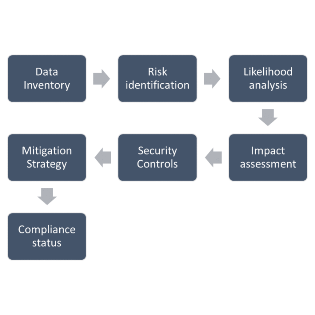 Data Flow Mapping & Risk Assessment for Compliance
