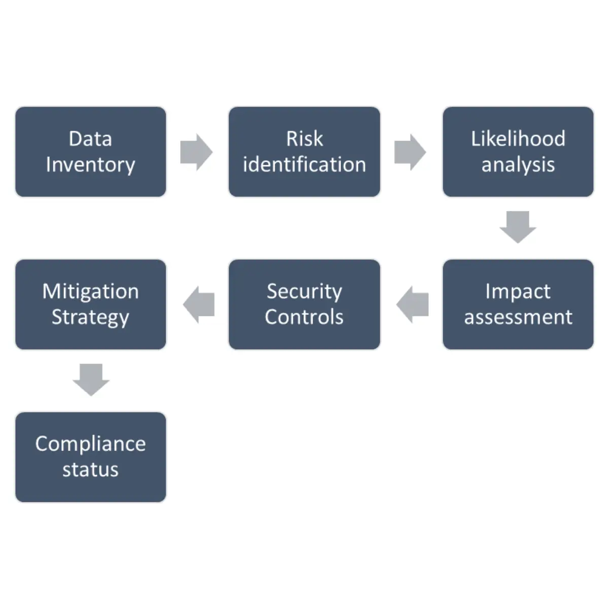 Data Flow Mapping and Risk Assessment