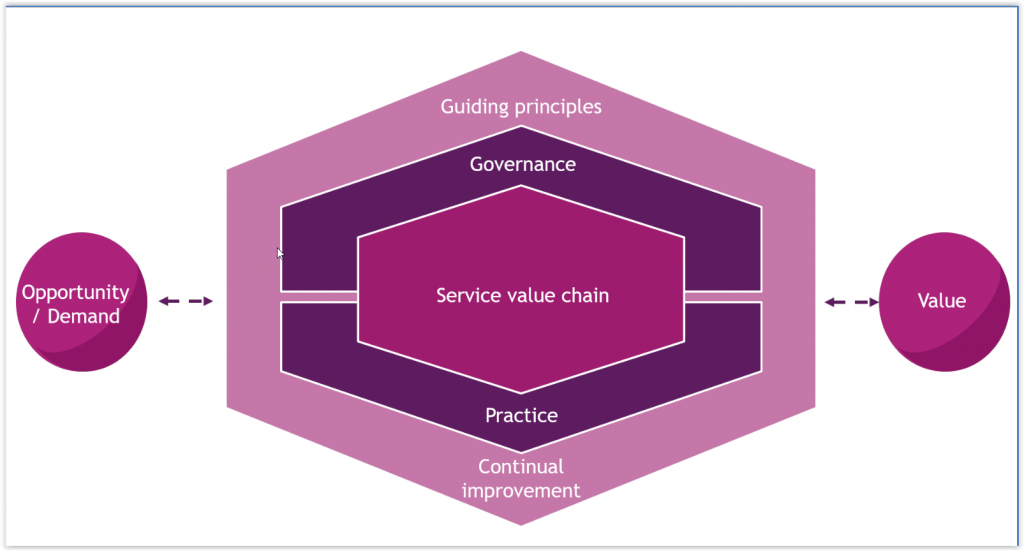 ITIL Framework - Best Practices for IT Service Management