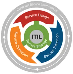ITIL