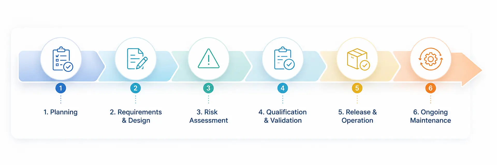 validation master plan