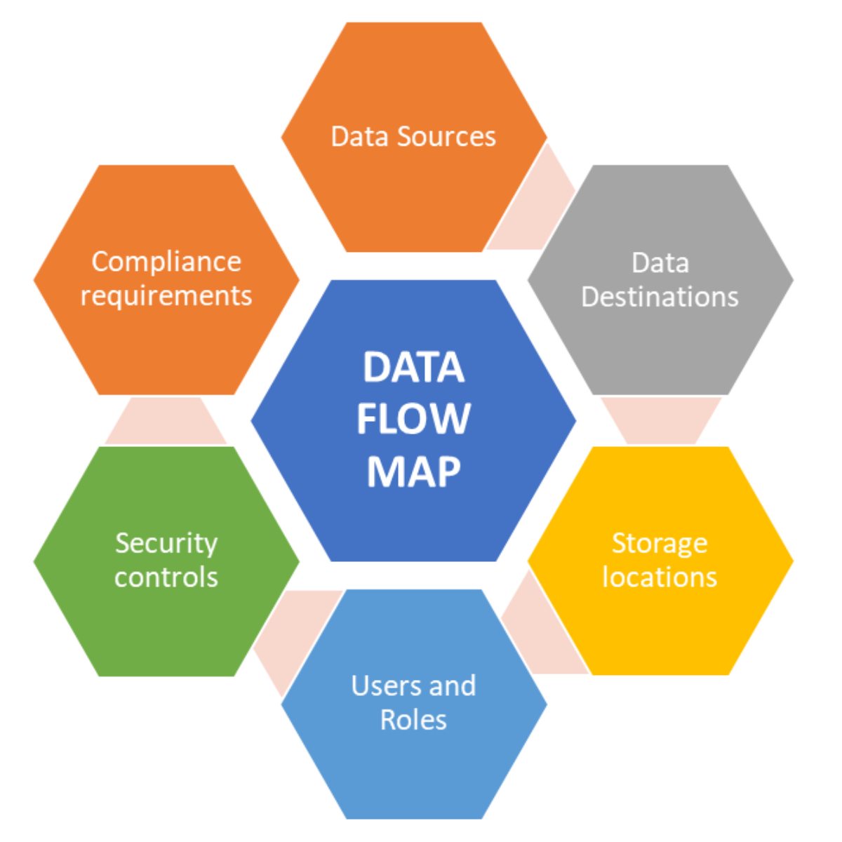 Data Flow Mapping and Risk Assessment